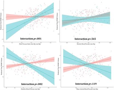 Arterial Stiffening Moderates the Relationship Between Type-2 Diabetes Mellitus and White Matter Hyperintensity Burden in Older Adults With Mild Cognitive Impairment